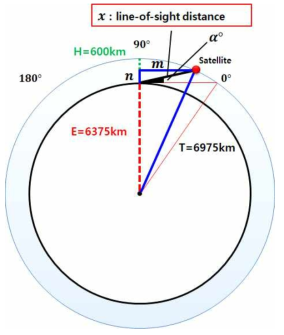 위성국과 지상국간의 거리 계산을 위한 모식도