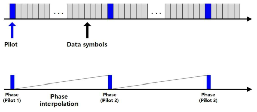 파일럿 기반 Doppler 주파수 보상을 위한 파일럿 배치와 위상 보간 방법