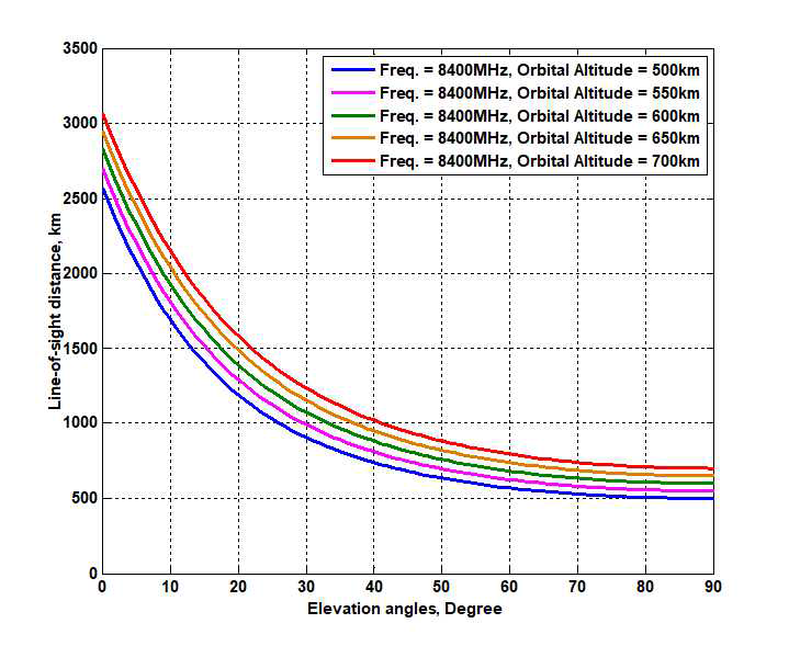 위성의 고도 및 앙각에 따른 위성국과 지상국 간의 거리