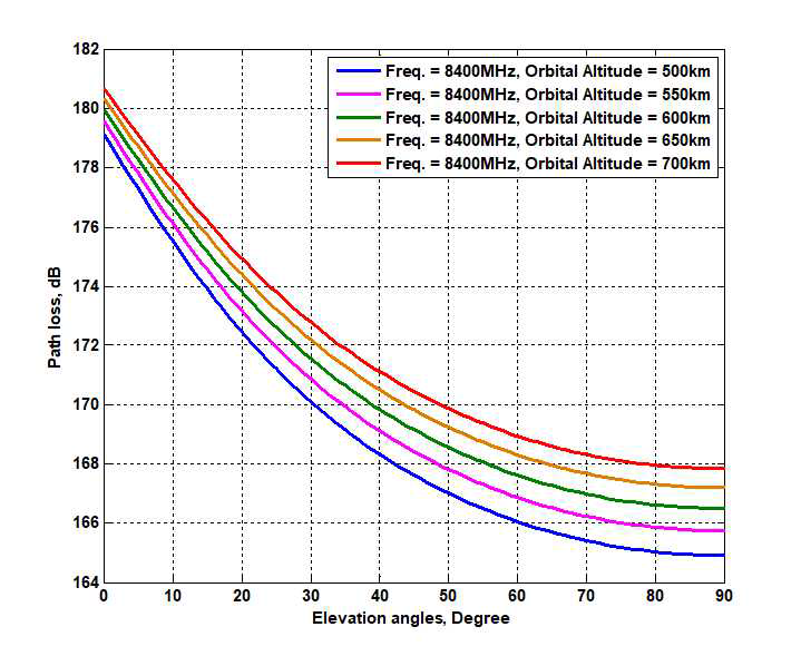 위성의 고도 및 앙각에 따른 신호의 경로 손실량