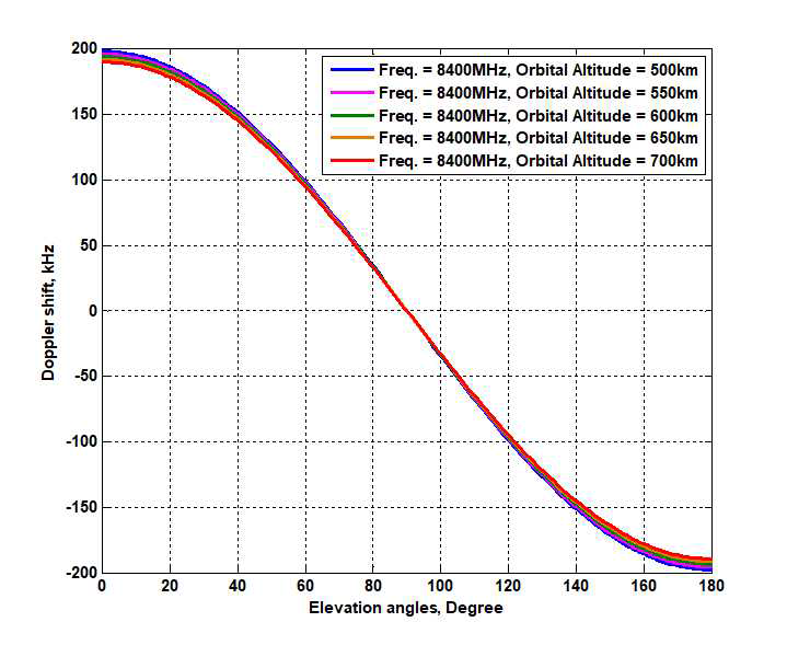 위성의 고도 및 앙각에 따른 Doppler 주파수 천이량