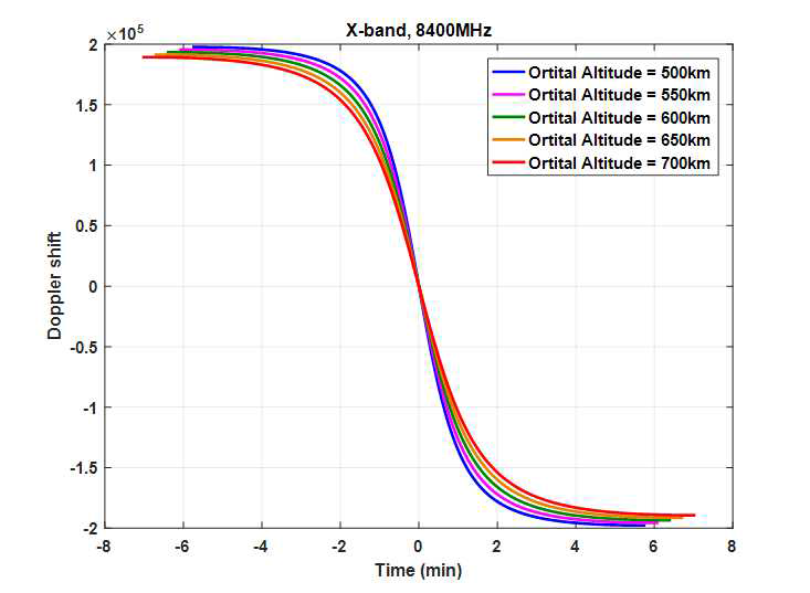 위성의 고도 및 통신가능 시간에 따른 Doppler 주파수 천이량