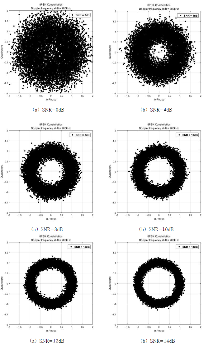 200kHz의 Doppler 주파수 천이 상황에서 수신 신호의 성좌도