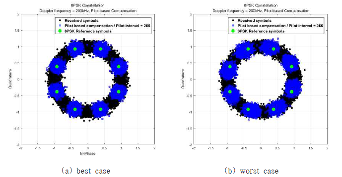 200kHz의 Doppler 주파수 천이 상황에서 파일럿 기반 보상 방법을 사용한 경우의 성좌도