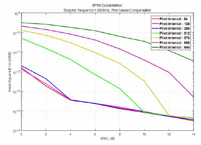 200kHz의 Doppler 주파수 천이 상황에서 파일럿 배치 간격에 따른 파일럿 기반 보상 방법의 Doppler 주파수 추정 오류