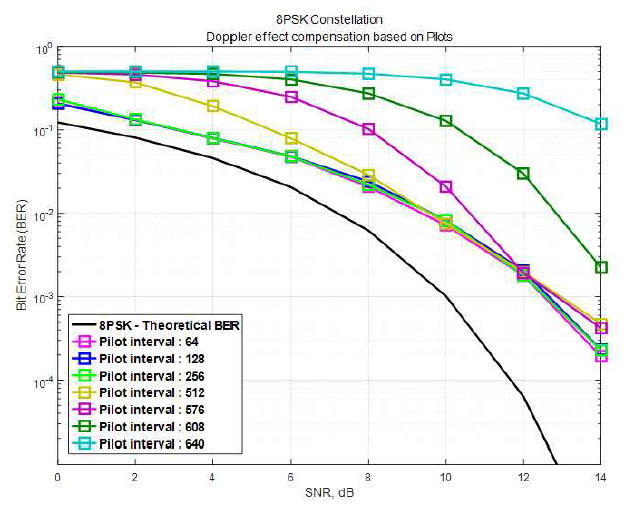 200kHz의 Doppler 주파수 천이 상황에서 파일럿 배치 간격에 따른 파일럿 기반 보상 방법을 사용하는 8-PSK 시스템의 BER 성능