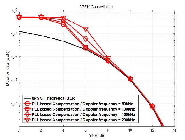 200kHz의 Doppler 주파수 천이 상황에서 PLL 기반 보상 방법을 사용하는 8-PSK 시스템의 BER 성능