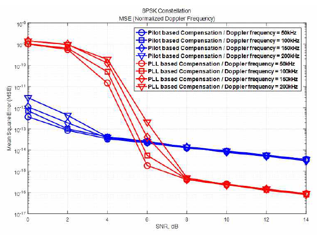 200kHz의 Doppler 주파수 천이 상황에서 파일럿 및 PLL 기반 보상 방법의 Doppler 주파수 추정 오류 비교