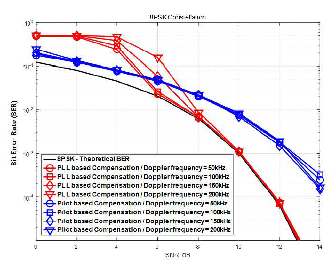 200kHz의 Doppler 주파수 천이 상황에서 파일럿 및 PLL 기반 보상 방법을 사용하는 8PSK 시스템의 BER 성능 비교
