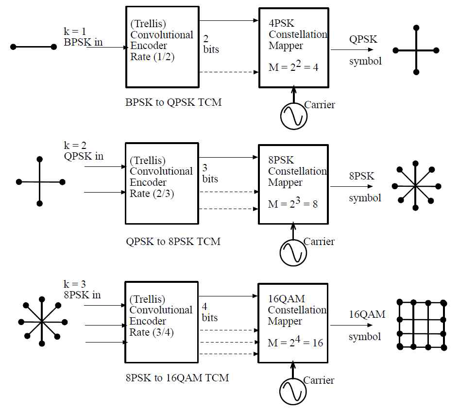 일반적인 TCM(Trellis Coded Modulation)