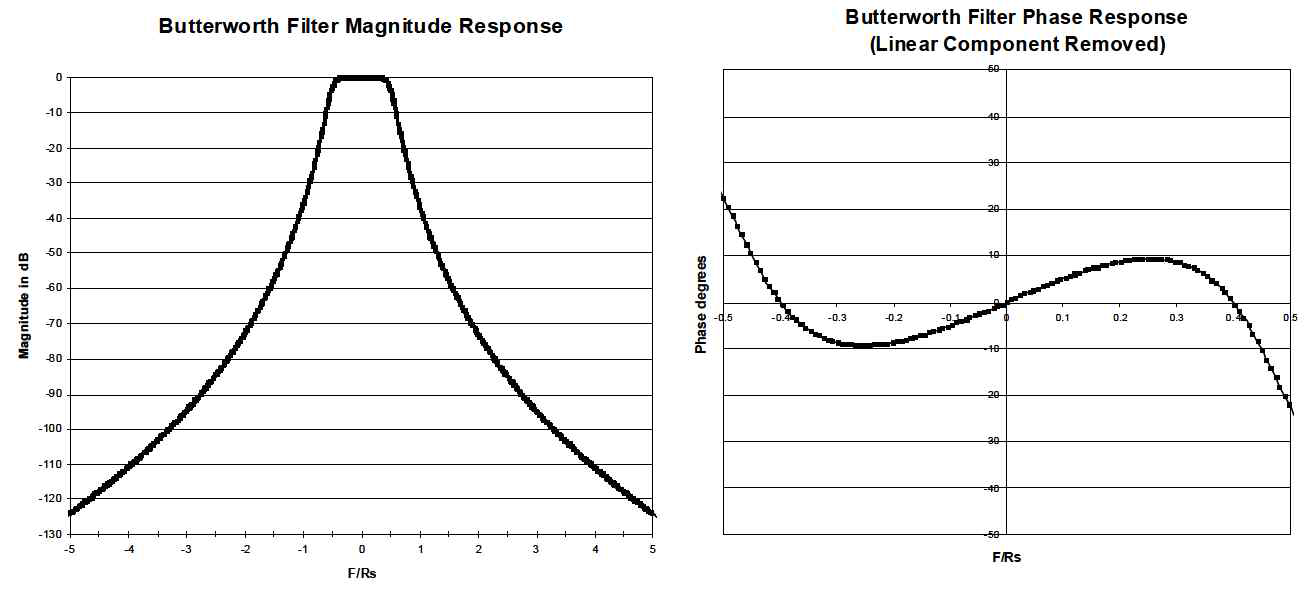 Butterworth 필터 크기와 위상 응답