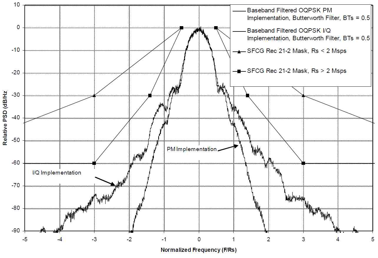 권장 Butterworth 필터를 사용한 기저대역 필터링 된 OQPSK의 I/Q 및 PM 구현을 위한 PSD
