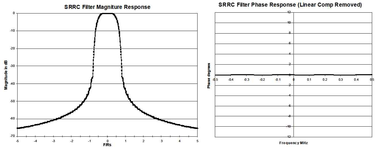 SRRC(α = 0.5) 필터의 크기 및 위상 응답