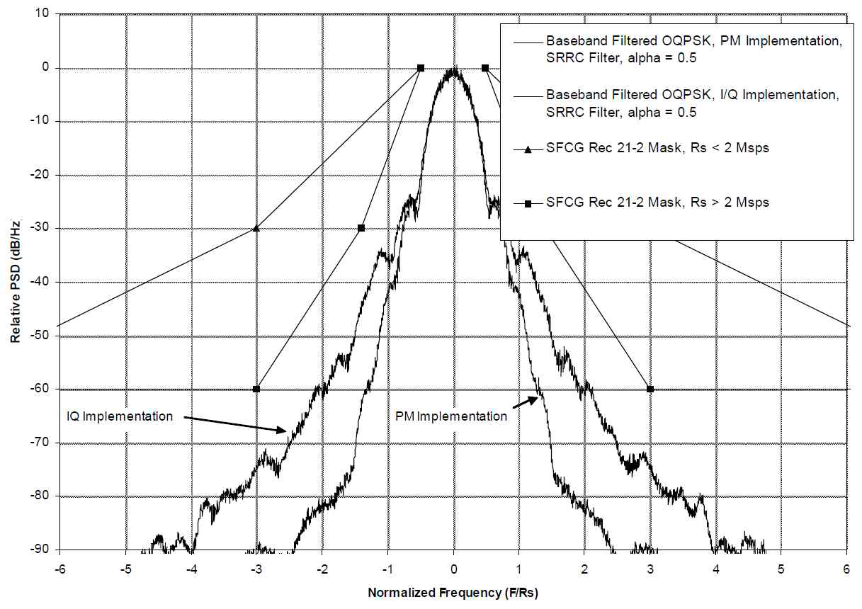 권장 SRRC 필터로 기저대역 필터링 된 OQPSK의 I/Q 및 PM 구현을 위한 PSD
