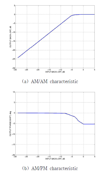 표준 SSPA의 AM/AM 및 AM/PM 특성