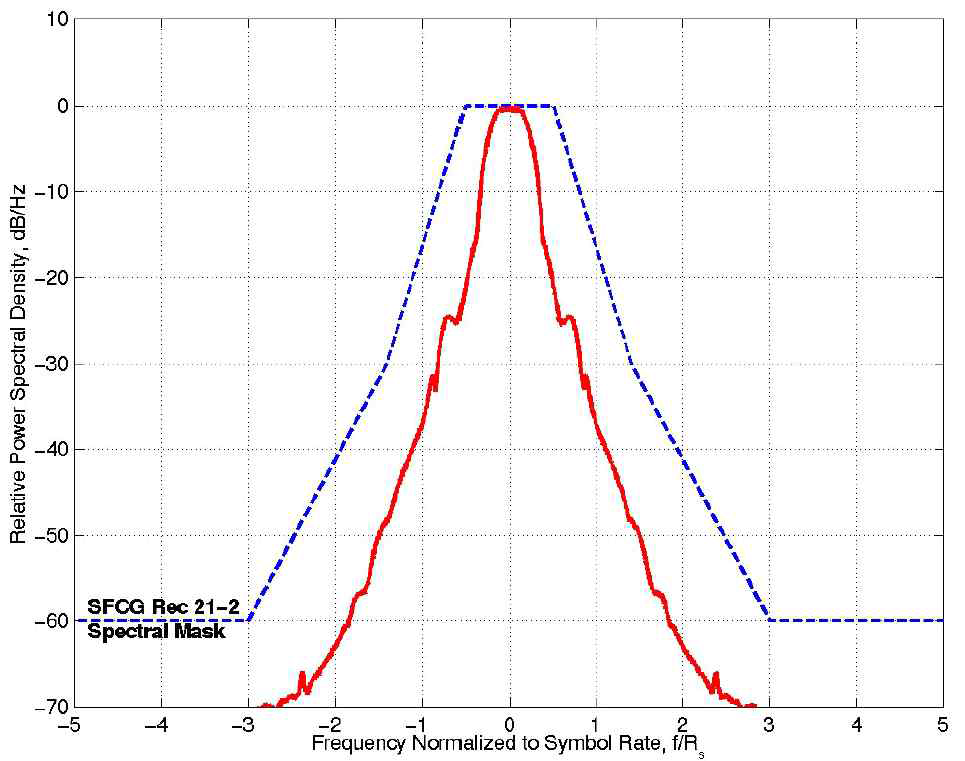 포화된 SSPA 출력에서 Nyquist 펄스 형태의 SRRC(α=0.5) OQPSK의 스펙트럼
