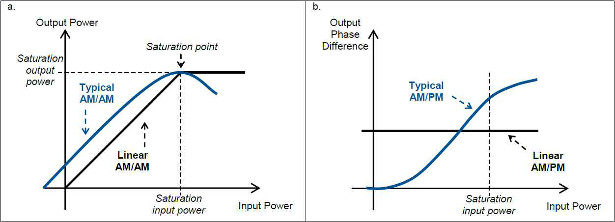 선형 및 전형적인 증폭기의 진폭(a.)과 위상(b.) 전환 곡선