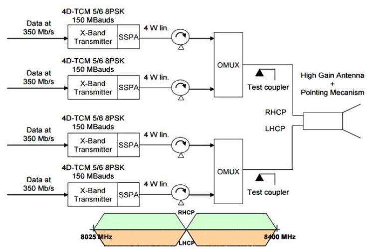 4D-8PSK-TCM방식을사용한1.2Gbps 전송시스템 (CNES)