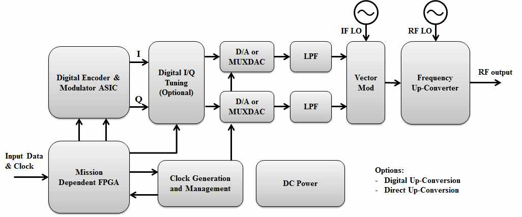 고속 다운링크 시스템의 구조(COM DEV International Ltd.)