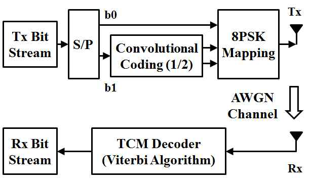 8PSK-TCM 시스템의 블록도