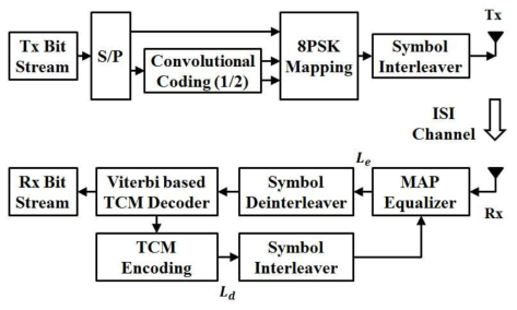 터보등화기를 사용하는 8PSK-TCM 시스템의 블록도