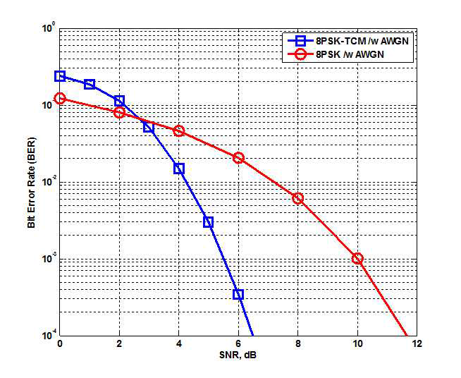 8PSK와 8PSK-TCM 시스템의 BER 성능