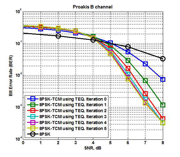 Proakia B 채널에서 터보등화기를 사용하는 8PSK-TCM 시스템의 BER 성능