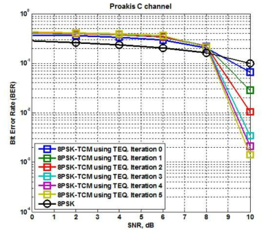 Proakia C 채널에서 터보등화기를 사용하는 8PSK-TCM 시스템의 BER 성능