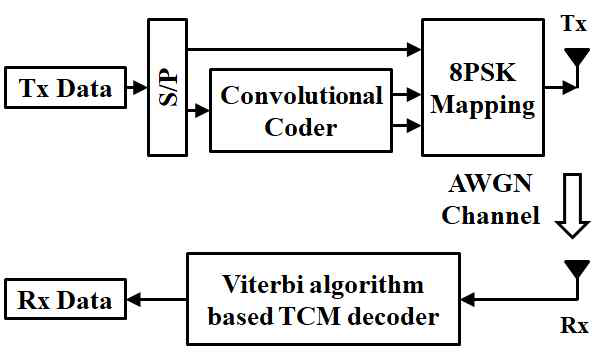 8PSK-TCM시스템의 블록도