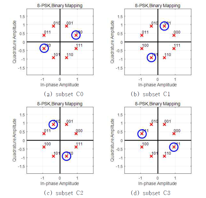 4D-8PSK-TCM 시스템의 서브셋 구성