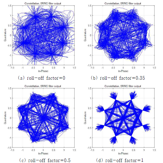 Roll-off 값에 따른 채널심볼당 2비트의 효율을 갖는 4D-8PSK-TCM 시스템의 송신 신호 궤적
