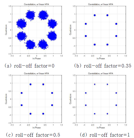 Roll-off 값에 따른 채널심볼당 2비트의 효율을 갖는 4D-8PSK-TCM 시스템의 수신 심볼 성좌도