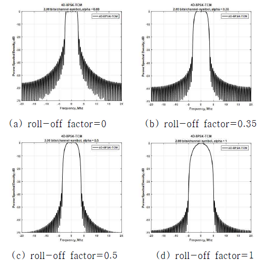 Roll-off 값에 따른 채널심볼당 2비트의 효율을 갖는 4D-8PSK-TCM 시스템의 스펙트럼