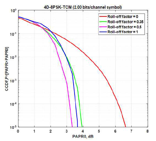Roll-off 값에 따른 채널심볼당 2비트의 효율을 갖는 4D-8PSK-TCM 시스템의 PAPR 특성