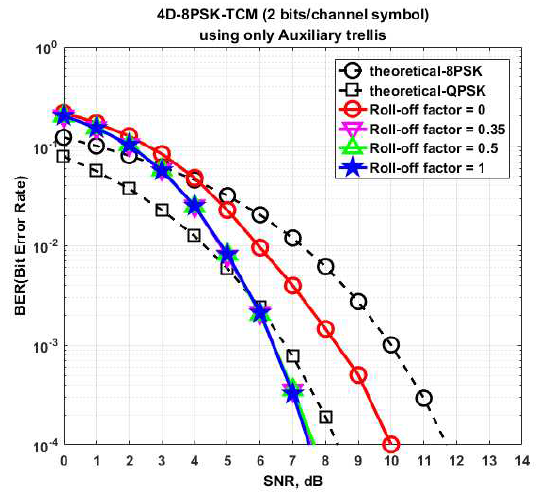보조 격자만을 사용하여 수신신호를 복호했을 경우 Roll-off 값에 따른 4D-8PSK-TCM 시스템의 BER 성능. (2bits/channel-symbol)