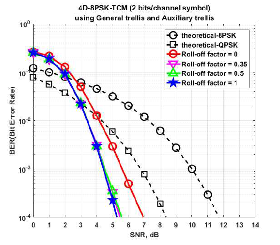 보조 격자와 주 격자를 사용하여 수신신호를 복호했을 경우 Roll-off 값에 따른 4D-8PSK-TCM 시스템의 BER 성능. (2bits/channel-symbol)