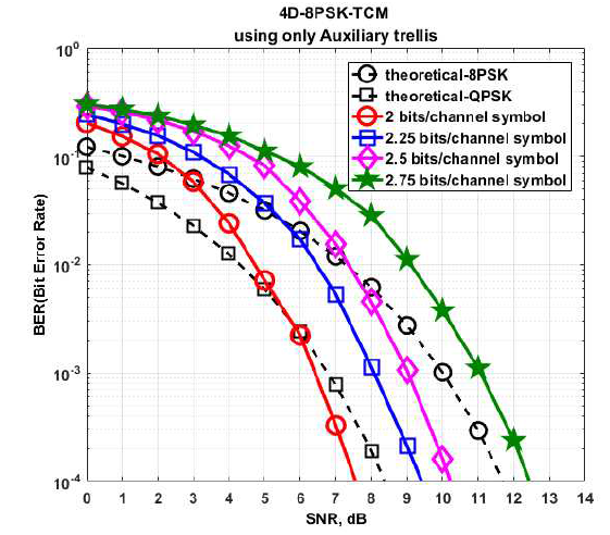 보조 격자만을 사용하여 수신신호를 복호했을 경우 4D-8PSK-TCM 시스템의 BER 성능