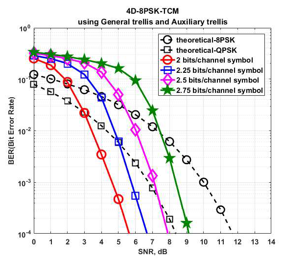 보조 격자와 주 격자를 사용하여 수신신호를 복호했을 경우 4D-8PSK-TCM 시스템의 BER 성능
