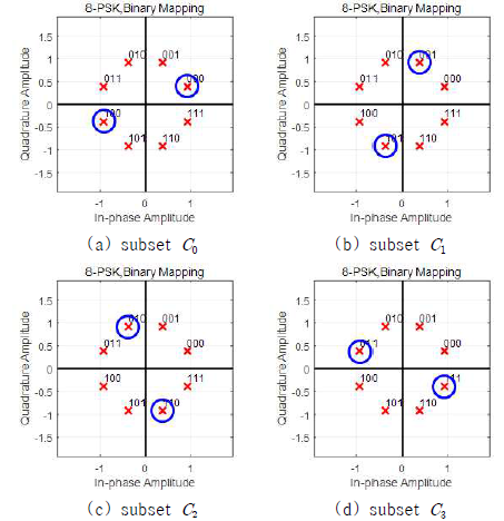 4D-8PSK-TCM 시스템의 서브셋 구성