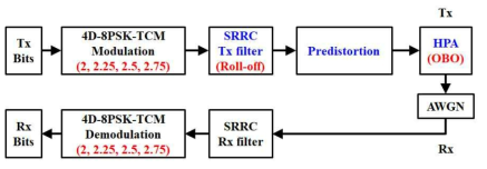 SRRC 필터, 비선형 HPA, 전치왜곡기가 고려된 4D-8PSK-TCM 시스템의 블록도