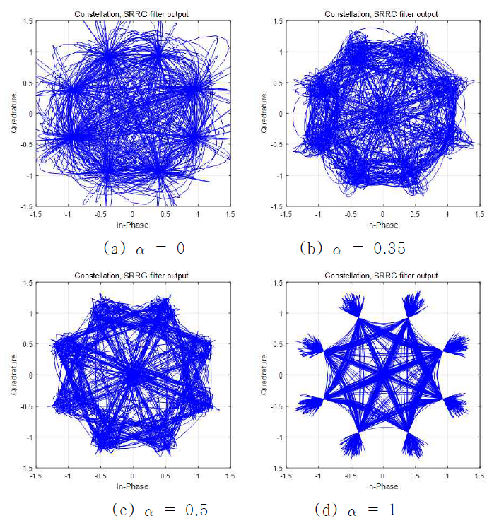 송신 SRRC 필터 출력 신호의 궤적