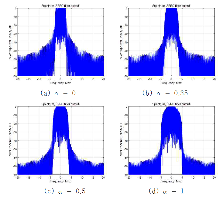 송신 SRRC 필터 출력 신호의 스펙트럼
