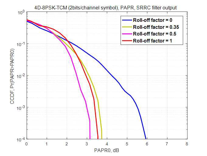 Roll-off 값에 따른 4D-8PSK-TCM 송신 신호의 PAPR 특성. (2 bits/channel-symbol)