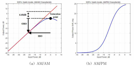 Saleh 모델의 AM/AM 및 AM/PM 특성
