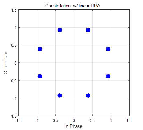 선형 HPA를 사용한 4D-8PSK-TCM 시스템에서 송신 신호의 성좌도. (SNR=30dB, Roll-off factor=0.35, 2 bits/channel-symbol)