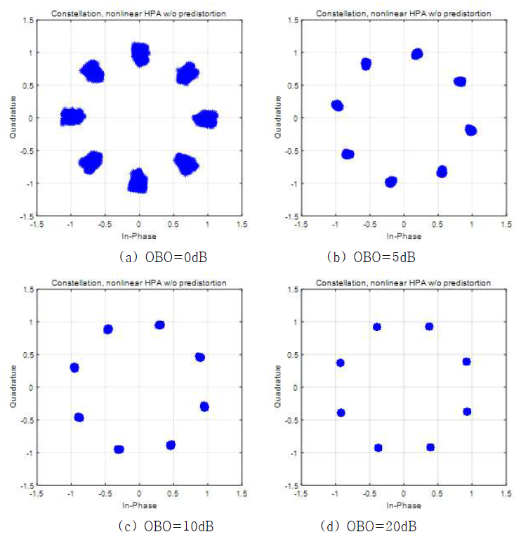 비선형 HPA를 사용한 4D-8PSK-TCM 시스템에서 수신 신호의 성좌도. (SNR=30dB, Roll-off factor=0.35, 2 bits/channel-symbol)