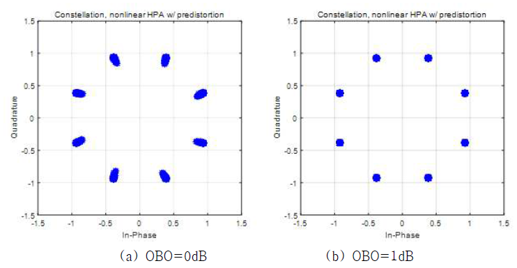 전치왜곡기와 비선형 HPA를 사용한 4D-8PSK-TCM 시스템에서 수신 신호의 성좌도. (SNR=30dB, Roll-off factor=0.35, 2 bits/channel-symbol)