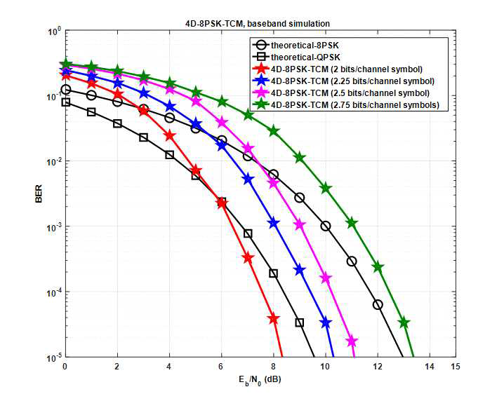보조격자 정보만을 이용한 4D-8PSK-TCM 시스템의 BER 성능