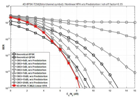 비선형 HPA가 고려된 4D-8PSK-TCM 시스템에서 OBO에 따른 BER 성능. (보조격자만 사용, 2 bits/channel-symbol, α=0.35)