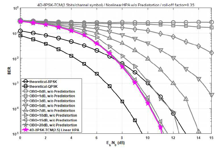 비선형 HPA가 고려된 4D-8PSK-TCM 시스템에서 OBO에 따른 BER 성능. (보조격자만 사용, 2.5 bits/channel-symbol, α=0.35)